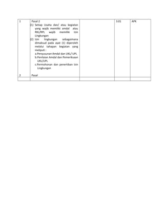 1
2
Pasal 2
(1) Setiap Usaha dan/ atau kegiatan
yang wajib memiliki amdal atau
RKL/RPL wajib memiliki Izin
Lingkungan
(2) Izin lingkungan sebagaimana
dimaksud pada ayat (1) diperoleh
melalui tahapan kegiatan yang
meliputi :
a.Penyusunan Amdal dan UKL/ UPL
b.Penilaian Amdal dan Pemeriksaan
UKL/UPL
c.Permohonan dan penertiban Izin
Lingkungan
Pasal
3.01 APK
 