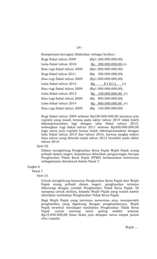 - 24 -

        Kompensasi kerugian dilakukan sebagai berikut :
        Rugi fiskal tahun 2009        (Rp1.200.000.000,00)
        Laba fiskal tahun 2010         Rp 200.000.000,00 (+)
        Sisa rugi fiskal tahun 2009   (Rp1.000.000.000,00)
        Rugi fiskal tahun 2011        (Rp 300.000.000,00)
        Sisa rugi fiskal tahun 2009   (Rp1.000.000.000,00)
        Laba fiskal tahun 2012         Rp      NIHIL      (+)
        Sisa rugi fiskal tahun 2009   (Rp1.000.000.000,00)
        Laba fiskal tahun 2013         Rp 100.000.000,00 (+)
        Sisa rugi fiskal tahun 2009   (Rp 900.000.000,00)
        Laba fiskal tahun 2014         Rp 800.000.000,00 (+)
        Sisa rugi fiskal tahun 2009   (Rp 100.000.000,00)

       Rugi fiskal tahun 2009 sebesar Rp100.000.000,00 (seratus juta
       rupiah) yang masih tersisa pada akhir tahun 2014 tidak boleh
       dikompensasikan lagi dengan laba fiskal tahun 2015,
       sedangkan rugi fiskal tahun 2011 sebesar Rp300.000.000,00
       (tiga ratus juta rupiah) hanya boleh dikompensasikan dengan
       laba fiskal tahun 2015 dan tahun 2016, karena jangka waktu
       lima tahun yang dimulai sejak tahun 2012 berakhir pada akhir
       tahun 2016.
     Ayat (3)
       Dalam menghitung Penghasilan Kena Pajak Wajib Pajak orang
       pribadi dalam negeri, kepadanya diberikan pengurangan berupa
       Penghasilan Tidak Kena Pajak (PTKP) berdasarkan ketentuan
       sebagaimana dimaksud dalam Pasal 7.
Angka 6
  Pasal 7
     Ayat (1)
        Untuk menghitung besarnya Penghasilan Kena Pajak dari Wajib
        Pajak orang pribadi dalam negeri, penghasilan netonya
        dikurangi dengan jumlah Penghasilan Tidak Kena Pajak. Di
        samping untuk dirinya, kepada Wajib Pajak yang sudah kawin
        diberikan tambahan Penghasilan Tidak Kena Pajak.
        Bagi Wajib Pajak yang isterinya menerima atau memperoleh
        penghasilan yang digabung dengan penghasilannya, Wajib
        Pajak tersebut mendapat tambahan Penghasilan Tidak Kena
        Pajak    untuk  seorang    isteri paling   sedikit sebesar
        Rp15.840.000,00 (lima belas juta delapan ratus empat puluh
        ribu rupiah).

                                                             Wajib …
 