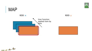 MAP
User function
applied item by
item
RDD: x RDD: y
 