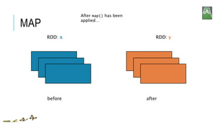 MAP
RDD: x RDD: y
After map() has been
applied…
before after
 