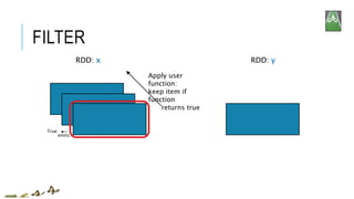 FILTER
Apply user
function:
keep item if
function
returns true
RDD: x RDD: y
emits
True
 