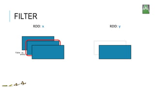 FILTER
RDD: x RDD: y
emits
False
 