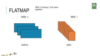 FLATMAP
RDD: x RDD: y
After flatmap() has been
applied…
before after
 