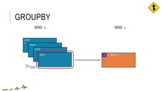 GROUPBY
RDD: x
Jame
s
Anna
Fred
John
emits
‘J’
J [ “John” ]
RDD: y
 