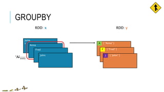 [ “Fred” ]
GROUPBY
RDD: x
Jame
s
Anna
emits
‘A’
J [ “John” ]
A [ “Anna” ]
Fred
John
F
RDD: y
 