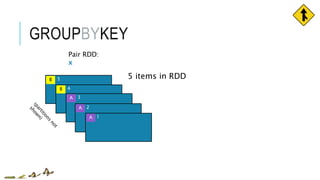 GROUPBYKEY
5 items in RDD
Pair RDD:
x
B
B
A
A
A
5
4
3
2
1
 