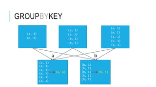 GROUPBYKEY
(a, 1)
(b, 1)
(a, 1)
(a, 1)
(b, 1)
(b, 1)
(a, 1)
(a, 1)
(a, 1)
(b, 1)
(b, 1)
(a, 1)
(a, 1)
(a, 6)
(a, 1)
(b, 5)
a b
(a, 1)
(a, 1)
(a, 1)
(b, 1)
(b, 1)
(b, 1)
(b, 1)
(b, 1)
 