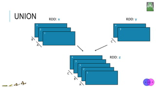 UNION RDD: x RDD: y
4
3
3
2
1
A
B
C
4
3
3
2
1
A
B
C
RDD: z
 