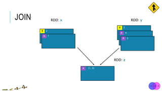 JOIN RDD: x RDD: y
RDD: z
(1, 3)A
5B
4
2B
A
1A
3A
 