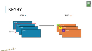 Jame
s
“Anna”A
KEYBY
RDD: x
Anna
‘A’
Fred
John
“Fred”F
RDD: y
J “John”
 