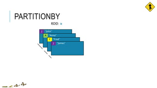 PARTITIONBY
RDD: x
J “John”
“Anna”A
“Fred”F
J “James”
 