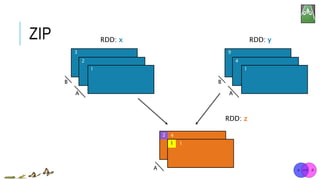ZIP RDD: x RDD: y
3
2
1
A
B
4
A
RDD: z
9
4
1
A
B
2
1
4
1
 