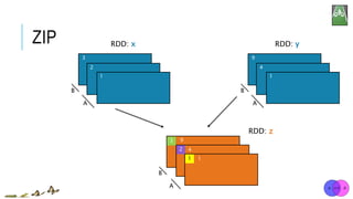 ZIP RDD: x RDD: y
3
2
1
A
B
4
3
A
B
RDD: z
9
4
1
A
B
2
1
9
4
1
 