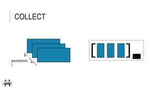 COLLECT
partition(s
)
A
B
[ ]
 