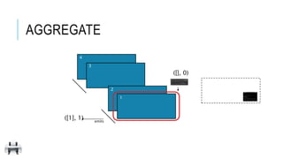 AGGREGATE
3
2
1
4
emits
([], 0)
([1], 1)
 