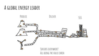 A global energy leader
Produce Deliver SELL
Sensors everywhere!
All along the value chain
 