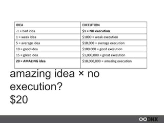 IDEA EXECUTION
-1 = bad idea $1 = NO execution
1 = weak idea $1000 = weak execution
5 = average idea $10,000 = average execution
10 = good idea $100,000 = good execution
15 = great idea $1,000,000 = great execution
20 = AMAZING idea $10,000,000 = amazing execution
amazing idea × no
execution?
$20
 