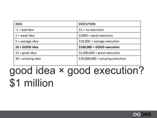 IDEA EXECUTION
-1 = bad idea $1 = no execution
1 = weak idea $1000 = weak execution
5 = average idea $10,000 = average execution
10 = GOOD idea $100,000 = GOOD execution
15 = great idea $1,000,000 = great execution
20 = amazing idea $10,000,000 = amazing execution
good idea × good execution?
$1 million
 