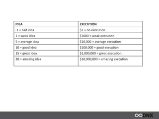 IDEA EXECUTION
-1 = bad idea $1 = no execution
1 = weak idea $1000 = weak execution
5 = average idea $10,000 = average exe...