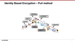 31
Identity Based Encryption – Pull method
⑤ RECIPIENT ACCESSES
THE EMBEDDED URL
⑥ RECIPIENT IS
REGISTERED &
AUTHENTICATED
④ A NOTIFICATION EMAIL IS SENT
TO THE RECIPIENT WHICH
INCLUDES A WEB LINK
⑦ MESSAGE IS DISPLAYED
TROUGH A WEBMAIL
INTERFACE
③ ENCRYPTED MAIL IS
STORED ON FORTIMAIL
IN A SECURE MAILBOX
3
② MAIL MATCHES AN
ENCRYPTION
POLICY
7
① MAIL IS SENT BY
EMAIL CLIENT
1
MTA
4
5
6
 