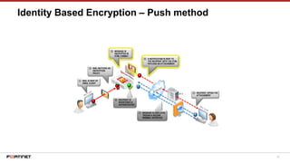 32
Identity Based Encryption – Push method
⑥ RECIPIENT IS
REGISTERED &
AUTHENTICATED
④ A NOTIFICATION IS SENT TO
THE RECIPIENT WITH THE HTML
PAYLOAD AS ATTACHEMENT
⑦ MESSAGE IS DISPLAYED
TROUGH A SECURE
WEBMAIL INTERFACE
③ MESSAGE IS
ENCRYPTED IN
HTML FORMAT
② MAIL MATCHES AN
ENCRYPTION
POLICY
7
① MAIL IS SENT BY
EMAIL CLIENT
1
MTA
5
3
4
⑤ RECIPIENT OPENS THE
ATTACHEMENT
6
 