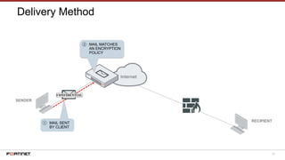 33
Delivery Method
① MAIL SENT
BY CLIENT
SENDER
RECIPIENT
② MAIL MATCHES
AN ENCRYPTION
POLICY
 