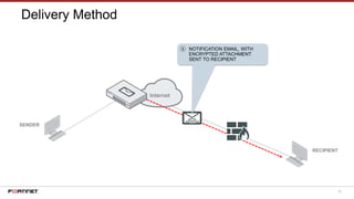 35
Delivery Method
SENDER
RECIPIENT
④ NOTIFICATION EMAIL, WITH
ENCRYPTED ATTACHMENT
SENT TO RECIPIENT
 