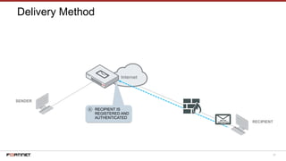37
Delivery Method
SENDER
RECIPIENT
⑥ RECIPIENT IS
REGISTERED AND
AUTHENTICATED
 