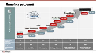 42
Линейка решений
Performance&Scalability
Email Routing
(Msgs/hr)*
3.6K 50k 250k 800k 2.5M 3,4M
AS+AV Perf.
(Msgs/hr)*
2.7K 40k 200k 500k 1.8M 2.4M
Recommended
for
Demo/Home Small Office Mid Enterprise Mid/Large Enterprise
Large Enterprise, ISP,
Carrier, University
Large Enterprise, ISP,
Carrier, University
FML-60D
FML-VM00
FML-VM04
FML-VM08
FML-VM16
FML-VM32
FML-VM01
FML-VM02
FML-1000D
FML-3200E
FML-3000E
FML-400F
FML-200F
FML Cloud
FML-2000E
FML-900F
 