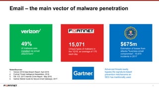 5
Email – the main vector of malware penetration
49%
of malware was
installed via email
attachment1
Advanced threats easily
bypass the signature-based
prevention mechanisms an
SEG has traditionally used.
15,071
Unique types of malware in
the 1Q18, an average of 170
each day
Notes/Sources:
1. Verizon 2018 Data Breach Report. April 2018.
2. Fortinet Threat Intelligence Newsletters, 2018.
3. FBI. IC3. 2017 Internet Crime Report. May 2018.
4. Gartner Market Guide for Secure Email Gateways, 2017.
$675m
Estimation of losses from
attacks "business email
compromise", 15,670
incidents in 2017
 