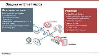 6
Защита от Email угроз
Email Server
FortiGuard
Основные вызовы
Email основные векторы для
злоумышленника
 Spam, attachments, phishing
 Targeted attacks
Соблюдение, конфиденциальность и
контроль данных
Пользователи являются основным
фактором риска
Решение
FortiMail Email Security
 Inbound and outbound threat protection
 Data loss prevention and encryption
 FortiSandbox integration
Преимущества
 42 consecutive VBSpam awards
 44 VB100 awards
 Highest performance in industry
FortiMail
FortiSandbox
 