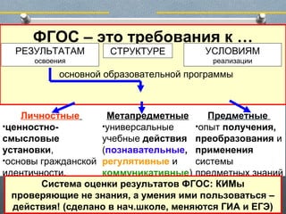 ЧТО ДОЛЖНЫ ИЗМЕНИТЬ НОВЫЕ
СТАНДАРТЫ?
Главная задача школы – дать
хорошие, прочные…
ЗНАНИЯ ? 4
ОБРАЗОВАТЕЛЬНЫЕ РЕЗУЛЬТАТЫ
Предметные
•опыт получения,
преобразования и
применения
системы
предметных знаний
Метапредметные
•универсальные
учебные действия
(познавательные,
регулятивные и
коммуникативные)
Личностные
•ценностно-
смысловые
установки,
•основы гражданской
идентичности.
ФГОС – это требования к …
СТРУКТУРЕРЕЗУЛЬТАТАМ
освоения
основной образовательной программы
УСЛОВИЯМ
реализации
Система оценки результатов ФГОС: КИМы
проверяющие не знания, а умения ими пользоваться –
действия! (сделано в нач.школе, меняются ГИА и ЕГЭ)
 