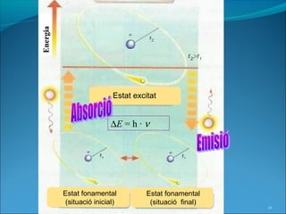 Energia




                           Estat excitat


                          ∆E = h · ν




          Estat fonamental           Estat fonamental
           (situació inicial)         (situació final)
                                                         21
 