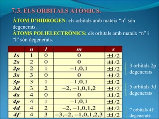 7.3. ELS ORBITALS ATÒMICS.
ÀTOM D’HIDROGEN: els orbitals amb mateix “n” són
degenerats.
ÀTOMS POLIELECTRÒNICS: els orbitals amb mateix “n” i
“l” són degenerats.
      n     l          m              s
1s    1     0           0           ±1/2
2s    2     0           0           ±1/2
                                            3 orbitals 2p
2p    2     1        –1,0,1         ±1/2
                                            degenerats
3s    3     0           0           ±1/2
3p    3     1        –1,0,1         ±1/2
3d    3     2     –2, –1,0,1,2      ±1/2    5 orbitals 3d
4s    4     0           0           ±1/2    degenerats
4p    4     1        –1,0,1         ±1/2
4d    4     2     –2, –1,0,1,2      ±1/2    7 orbitals 4f
4f    4     3   –3,–2, –1,0,1,2,3   ±1/2    degenerats 31
 