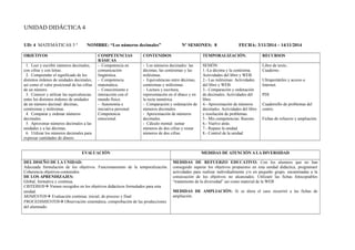 UNIDAD DIDÁCTICA 4 
UD: 4 MATEMÁTICAS 5 º NOMBRE: “Los números decimales” Nº SESIONES: 8 FECHA: 3/11/2014 – 14/11/2014 
OBJETIVOS COMPETENCIAS 
BÁSICAS 
CONTENIDOS TEMPORALIZACIÓN. RECURSOS 
1. Leer y escribir números decimales, 
con cifras y con letras. 
2. Comprender el significado de los 
distintos órdenes de unidades decimales, 
así como el valor posicional de las cifras 
de un número. 
3. Conocer y utilizar las equivalencias 
entre los distintos órdenes de unidades 
de un número decimal: décimas, 
centésimas y milésimas. 
4. Comparar y ordenar números 
decimales. 
5. Aproximar números decimales a las 
unidades y a las décimas. 
6. Utilizar los números decimales para 
expresar cantidades de dinero. 
- Competencia en 
comunicación 
lingüística. 
- Competencia 
matemática. 
- Conocimiento e 
interacción con el 
mundo físico. 
- Autonomía e 
iniciativa personal. 
Competencia 
emocional. 
- Los números decimales: las 
décimas, las centésimas y las 
milésimas. 
- Equivalencias entre décimas, 
centésimas y milésimas. 
- Lectura y escritura, 
representación en el ábaco y en 
la recta numérica. 
- Comparación y ordenación de 
números decimales. 
- Aproximación de números 
decimales. 
- Cálculo mental: sumar 
números de dos cifras y restar 
números de dos cifras. 
SESIÓN: 
1.-La décima y la centésima. 
Actividades del libro y WEB. 
2.- Las milésimas: Actividades 
del libro y WEB. 
3.- Comparación y ordenación 
de decimales. Actividades del 
libro. 
4.- Aproximación de números 
decimales. Actividades del libro 
y resolución de problemas. 
5.- Mis competencias: Razono. 
6.- Vuelvo atrás. 
7.- Repaso la unidad. 
8.- Control de la unidad. 
Libro de texto.. 
Cuaderno. 
Ultraportátiles y acceso a 
Internet. 
PDI 
Cuadernillo de problemas del 
centro. 
Fichas de refuerzo y ampliación. 
EVALUACIÓN MEDIDAS DE ATENCIÓN A LA DIVERSIDAD 
DEL DISEÑO DE LA UNIDAD: 
Adecuada formulación de los objetivos. Funcionamiento de la temporalización. 
Coherencia objetivos-contenidos. 
DE LOS APRENDIZAJES: 
Global, formativa y continua. 
CRITERIOS Vienen recogidos en los objetivos didácticos formulados para esta 
unidad. 
MOMENTOS Evaluación continua: inicial, de proceso y final 
PROCEDIMIENTOS Observación sistemática; comprobación de las producciones 
del alumnado. 
MEDIDAS DE REFUERZO EDUCATIVO: Con los alumnos que no han 
conseguido superar los objetivos propuestos en esta unidad didáctica, programaré 
actividades para realizar individualmente y/o en pequeño grupo, encaminadas a la 
consecución de los objetivos no alcanzados. Utilizaré las fichas fotocopiables 
“tratamiento de la diversidad” así como material de la WEB 
MEDIDAS DE AMPLIACIÓN: Si se diera el caso recurriré a las fichas de 
ampliación. 
 