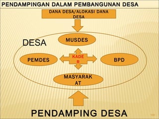100
PENDAMPINGAN DALAM PEMBANGUNAN DESAPENDAMPINGAN DALAM PEMBANGUNAN DESAPENDAMPINGAN DALAM PEMBANGUNAN DESAPENDAMPINGAN DALAM PEMBANGUNAN DESA
MUSDES
PENDAMPING DESA
DANA DESA/ALOKASI DANA
DESA
PEMDES BPD
MASYARAK
AT
DESA
KADE
R
 