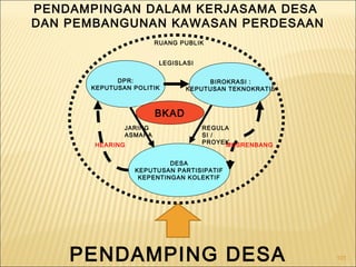 PENDAMPINGAN DALAM KERJASAMA DESA
DAN PEMBANGUNAN KAWASAN PERDESAAN
BIROKRASI :
KEPUTUSAN TEKNOKRATIS
BIROKRASI :
KEPUTUSAN TEKNOKRATIS
DPR:
KEPUTUSAN POLITIK
DPR:
KEPUTUSAN POLITIK
DESA
KEPUTUSAN PARTISIPATIF
KEPENTINGAN KOLEKTIF
DESA
KEPUTUSAN PARTISIPATIF
KEPENTINGAN KOLEKTIF
JARING
ASMARA
REGULA
SI /
PROYEKMUSRENBANGHEARING
LEGISLASI
RUANG PUBLIK
BKADBKAD
101PENDAMPING DESA
 