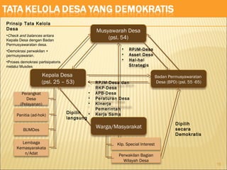 Musyawarah Desa
(psl. 54)
Kepala Desa
(psl. 25 – 53)
Badan Permusyawaratan
Desa (BPD) (psl. 55 -65)
Warga/Masyarakat
Perangkat
Desa
(Pelayanan)
Panitia (ad-hok)
BUMDes
Klp. Special Interest
Perwakilan Bagian
Wilayah Desa
• RPJM-Desa dan
RKP-Desa
• APB-Desa
• Peraturan Desa
• Kinerja
Pemerintah
• Kerja Sama
• RPJM-Desa
• Asset Desa
• Hal-hal
Strategis
Prinsip Tata Kelola
Desa
•Check and balances antara
Kepala Desa dengan Badan
Permusyawaratan desa.
•Demokrasi perwakilan +
permusyawaran.
•Proses demokrasi partisipatoris
melalui Musdes
Dipilih
langsung
Dipilih
secara
Demokratis
Lembaga
Kemasyarakata
n/Adat
15
 