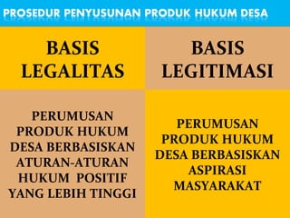 BASIS
LEGALITAS
BASIS
LEGITIMASI
PERUMUSAN
PRODUK HUKUM
DESA BERBASISKAN
ATURAN-ATURAN
HUKUM POSITIF
YANG LEBIH TINGGI
PERUMUSAN
PRODUK HUKUM
DESA BERBASISKAN
ASPIRASI
MASYARAKAT
 