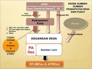 ProvinsiProvinsi
DanaDana
PerimbanganPerimbangan
Program/HibahProgram/Hibah
RPJMDes & APBDes
Kabupaten/
Kota
Indeks
Indikat
or
Alokasi
&
Pemanf
a-atan
SKEMA SUMBER-SKEMA SUMBER-
SUMBERSUMBER
PENDAPATAN DESAPENDAPATAN DESA
DARI PUSATDARI PUSAT
1.1. DAD: 10% dari DAU + DBHDAD: 10% dari DAU + DBH
2.2. 10% dari b10% dari bagian dari Pajak &agian dari Pajak &
RetribusiRetribusi
3.3. HIbahHIbah
Program K/LProgram K/L
APBNAPBN
Dana Transfe ke DaerahDana Transfe ke Daerah KLKL
KEUANGAN DESA
PA
Des
Sumber Lain
31
 