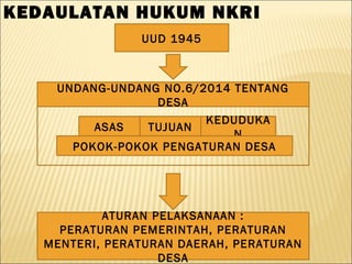 KEDAULATAN HUKUM NKRI
TUJUANASAS
KEDUDUKA
N
POKOK-POKOK PENGATURAN DESA
UNDANG-UNDANG NO.6/2014 TENTANG
DESA
ATURAN PELAKSANAAN :
PERATURAN PEMERINTAH, PERATURAN
MENTERI, PERATURAN DAERAH, PERATURAN
DESA
UUD 1945
 