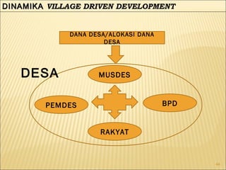44
DINAMIKADINAMIKA VILLAGE DRIVEN DEVELOPMENTDINAMIKADINAMIKA VILLAGE DRIVEN DEVELOPMENT
MUSDES
DANA DESA/ALOKASI DANA
DESA
PEMDES BPD
RAKYAT
DESA
 