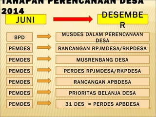 60
TAHAPAN PERENCANAAN DESA
2014
BPD
MUSDES DALAM PERENCANAAN
DESA
PEMDES RANCANGAN RPJMDESA/RKPDESA
PEMDES MUSRENBANG DESA
PEMDES PERDES RPJMDESA/RKPDESA
PEMDES RANCANGAN APBDESA
PEMDES PRIORITAS BELANJA DESA
PEMDES 31 DES = PERDES APBDESA
JUNI
DESEMBE
R
 