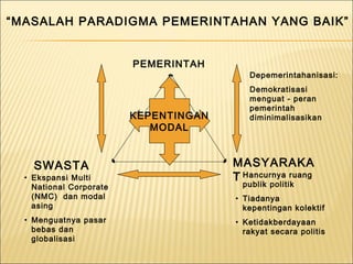 PEMERINTAH
SWASTA MASYARAKA
T
“MASALAH PARADIGMA PEMERINTAHAN YANG BAIK”
KEPENTINGAN
MODAL
KEPENTINGAN
MODAL
• Hancurnya ruang
publik
• Tiadanya
kepentingan kolektif
• Ketidakberdayaan
rakyat
• Hancurnya ruang
publik politik
• Tiadanya
kepentingan kolektif
• Ketidakberdayaan
rakyat secara politis
Depemerintahanisasi:
Demokratisasi
menguat - peran
pemerintah
diminimalisasikan
• Ekspansi Multi
National Corporate
(NMC) dan modal
asing
• Menguatnya pasar
bebas dan
globalisasi
 