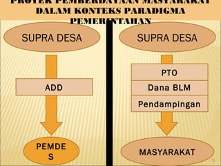 78
PEMDE
S
SUPRA DESA
Dana BLM
MASYARAKAT
Pendampingan
PTO
SUPRA DESA
ADD
PROYEK PEMBERDAYAAN MASYARAKAT
DALAM KONTEKS PARADIGMA
PEMERINTAHAN
 