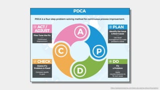 https://goleansixsigma.com/lean-six-sigma-pdca-infographic/
 