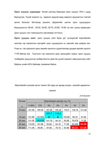 Орон сууцны худалдаа: Эхний шатанд баригдах орон сууцны 70%-г шууд
борлуулна. Үүний зорилго нь хөрөнгө оруулагчдад хөрөнгө оруулалтын таатай
орчин

болохыг

батлахад

оршино.

Дараагийн

шатны

орон

сууцнуудын

борлуулалтыг 60:40 , 50:50, 40:60, 30:70, 20:80, 10:90 гэх мэт зээлд хамрагдах
орон сууцны тоог нэмэгдүүлэх зарчимаар тогтооно.
Орон сууцны зээл: орон сууцны зээл буюу урт хугацаатай моргейжийн
зээлээр гэр хорооллын иргэдийг орон сууцжуулах нь хамгийн зөв шийдэл юм.
Учир нь: гэр хороолол дахь өрхийн орлогын судалгаагаар дундаж өрхийн орлого
117$ байгаа юм. Түүнчлэн гэр хороолол дахь өрхүүдийн газрыг орон сууцны
төлбөрийн урьдчилгаа төлбөр болгон авах ба үүний хэмжээг ойролцоогоор нийт
байрны үнийн 40% байхаар төлөвлөж байна.

Моргейжийн зээлийн эргэн төлөлт ба сард нэг өрхөд ногдох зээлийн дарамтын
хэмжээ
2-ð Хүснэгт
Хугаца

Моргейжийн жилийн хүү /%/

а

11,88%

10%

8%

6%

4%

3%

2%

10 жил

191,8$

180,2$

167,9$

156,3$

143,9

138,1$

131,6$

127,7

116,2

15 жил

151,6$

140,09$

$

$

103,8$

98,1$

91,5$

20 жил

131,5$

120,01$

107,7$

96,1$

83,8$

78,07$

71,5$

25 жил

119,5$

107,9$

95,6$

84,1$

71,8$

66,06$

59,5$

30 жил

111,4$

99,9$

87,6$

76,1$

63,8$

58,05

51,5$
25

 