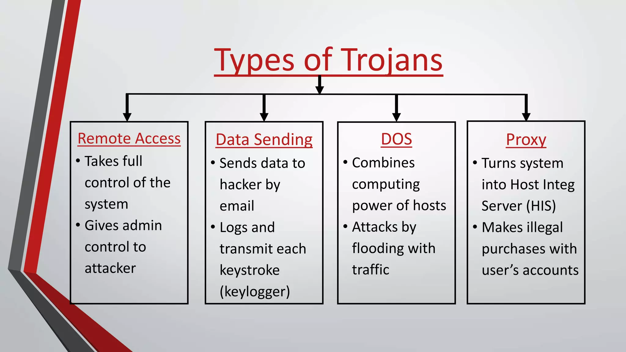 Types of Trojans
Remote Access
• Takes full
control of the
system
• Gives admin
control to
attacker
Data Sending
• Sends data to
hacker by
email
• Logs and
transmit each
keystroke
(keylogger)
DOS
• Combines
computing
power of hosts
• Attacks by
flooding with
traffic
Proxy
• Turns system
into Host Integ
Server (HIS)
• Makes illegal
purchases with
user’s accounts
 
