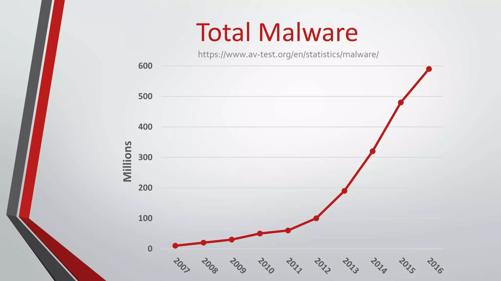 0
100
200
300
400
500
600
Millions
Total Malware
https://www.av-test.org/en/statistics/malware/
 