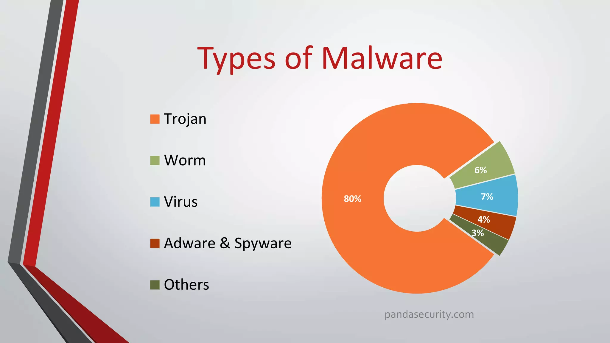 Types of Malware
80%
6%
7%
4%
3%
Trojan
Worm
Virus
Adware & Spyware
Others
pandasecurity.com
 